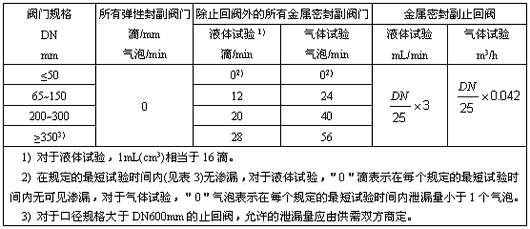 閥門(mén)密封試驗(yàn)的更大允許泄漏率表